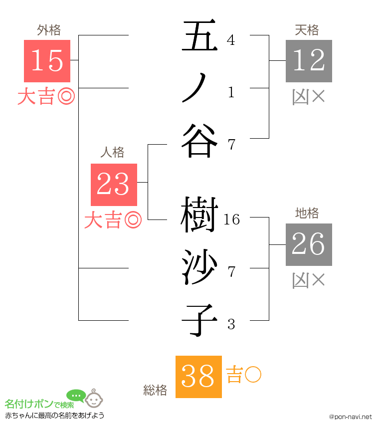 五ノ谷 樹沙子さんの姓名判断結果