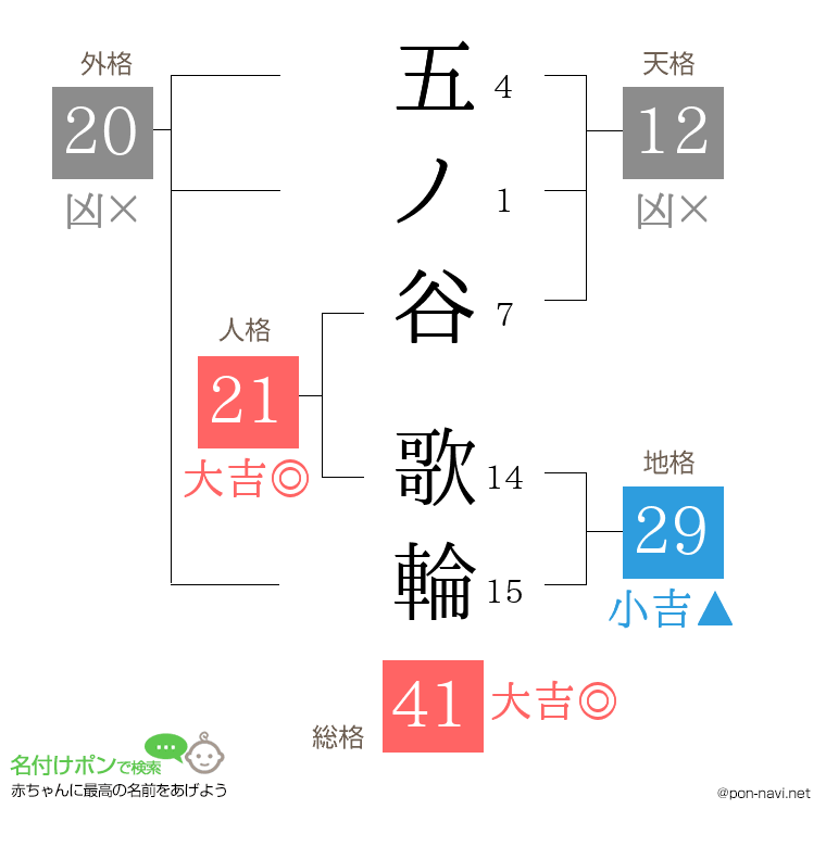 五ノ谷 歌輪さんの姓名判断結果