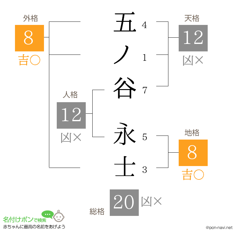 五ノ谷 永士さんの姓名判断結果