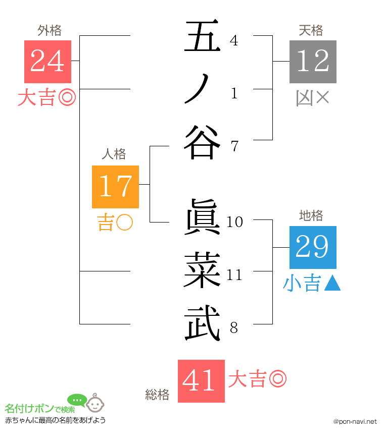 五ノ谷 眞菜武さんの姓名判断結果