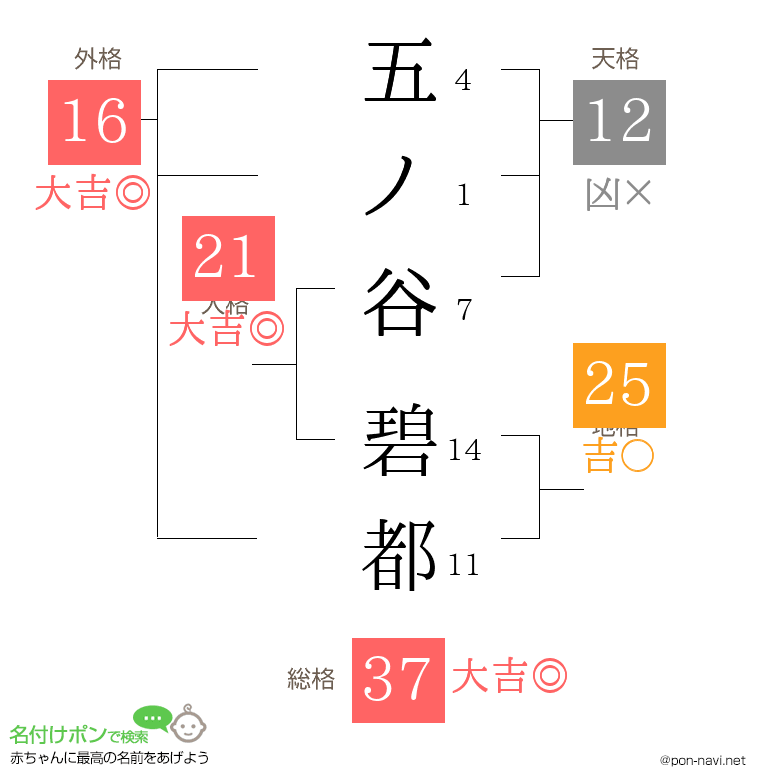 五ノ谷 碧都さんの姓名判断結果