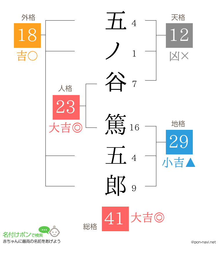 五ノ谷 篤五郎さんの姓名判断結果