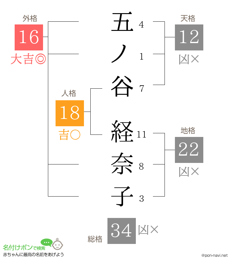 五ノ谷 経奈子さんの姓名判断結果