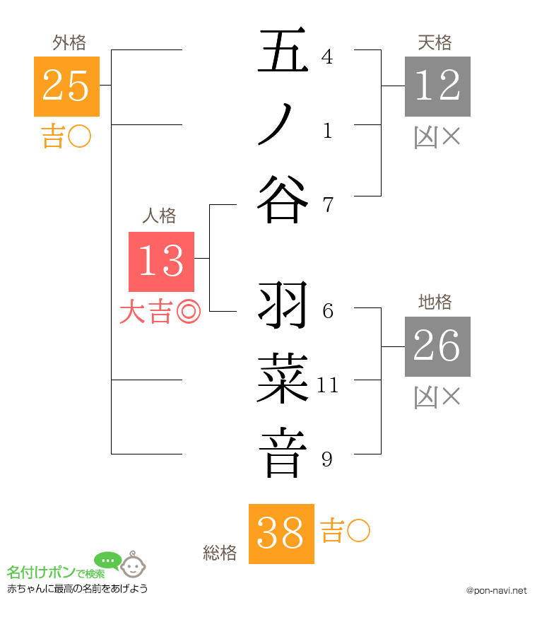 五ノ谷 羽菜音さんの姓名判断結果