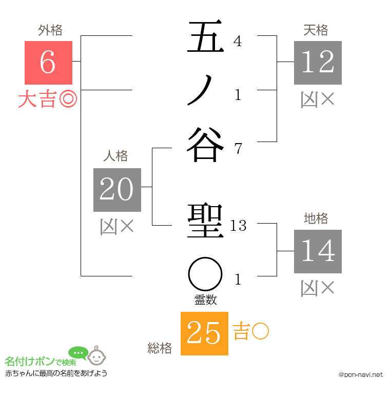 五ノ谷 聖さんの姓名判断結果