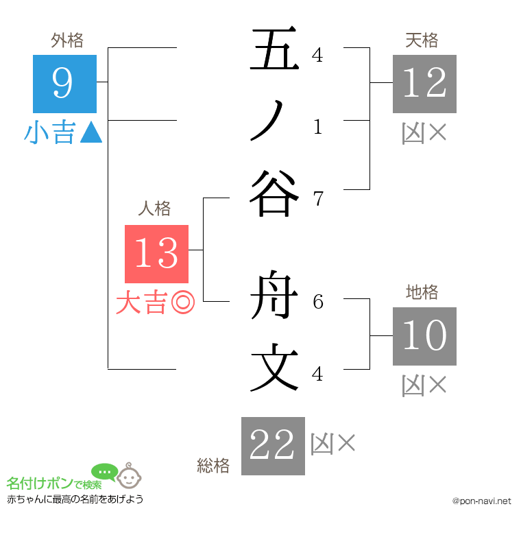 五ノ谷 舟文さんの姓名判断結果