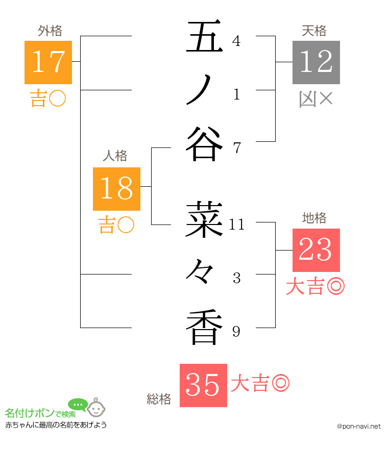 五ノ谷 菜々香さんの姓名判断結果