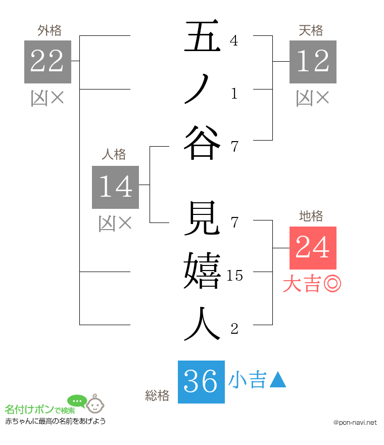 五ノ谷 見嬉人さんの姓名判断結果