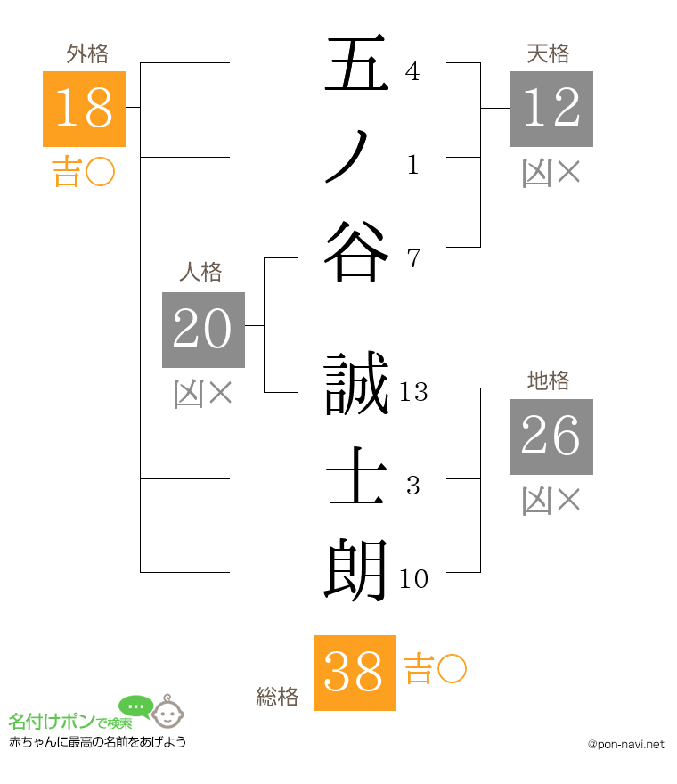 五ノ谷 誠士朗さんの姓名判断結果