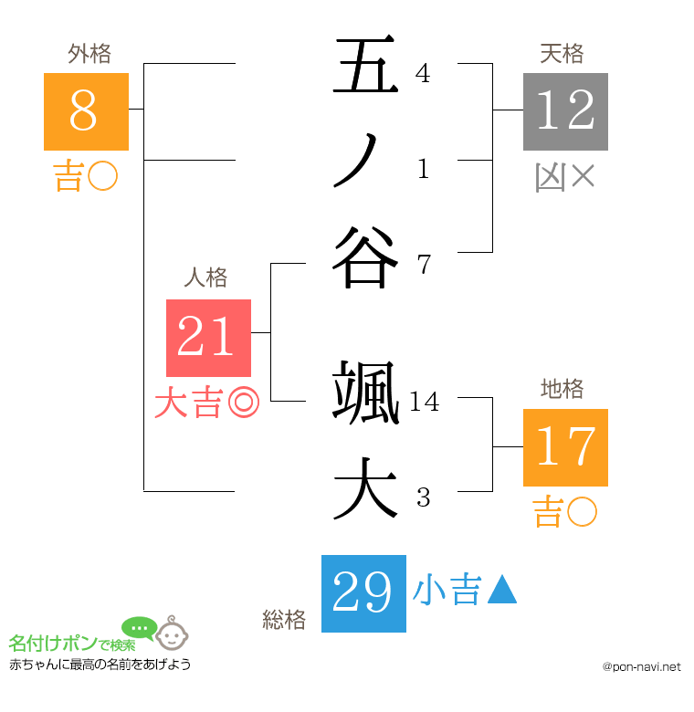五ノ谷 颯大さんの姓名判断結果