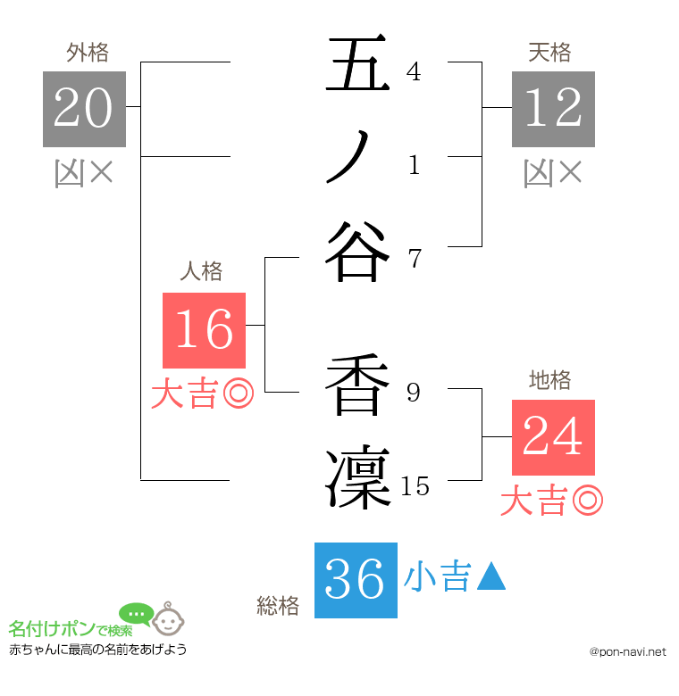 五ノ谷 香凜さんの姓名判断結果