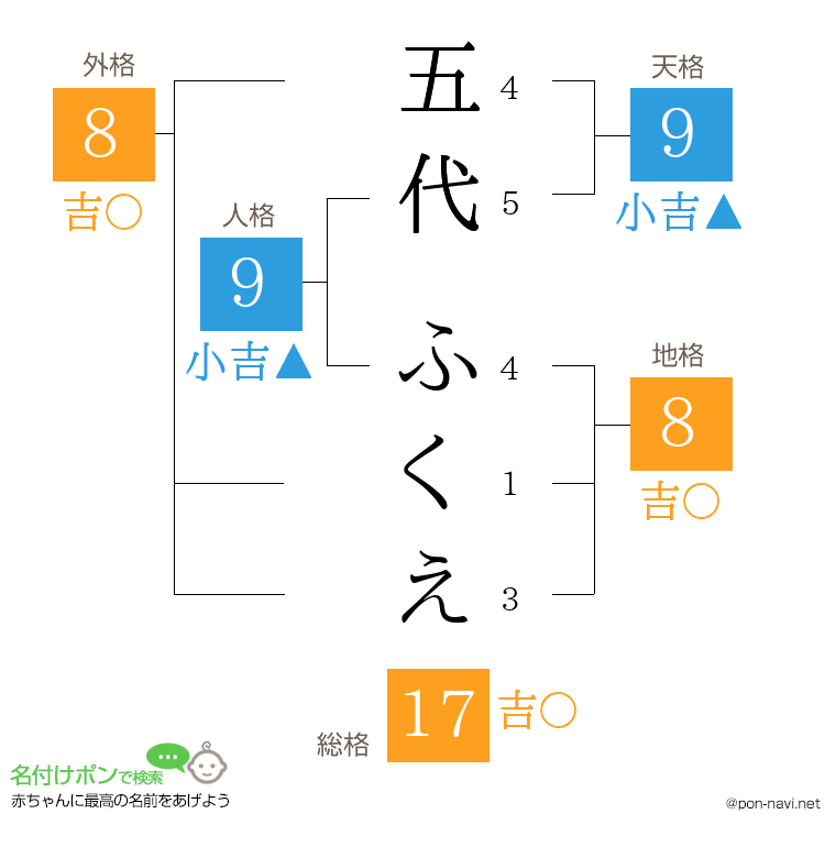 五代 ふくえさんの姓名判断結果