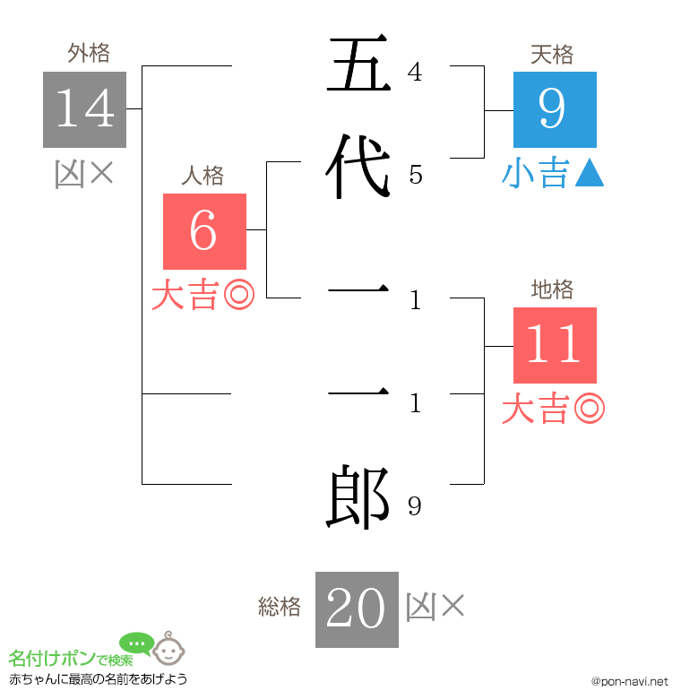 五代 一一郎さんの姓名判断結果