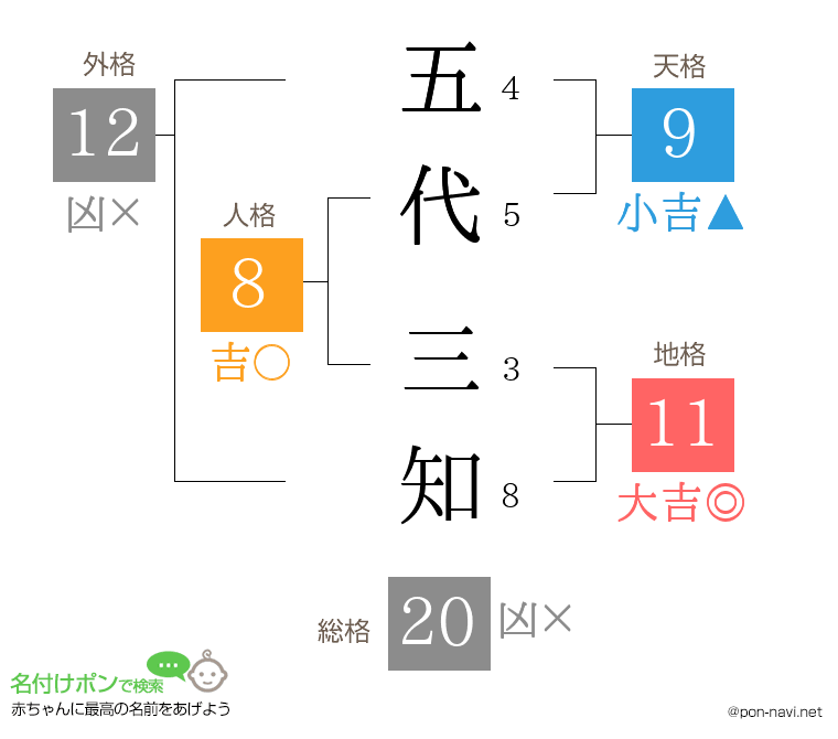 五代 三知さんの姓名判断結果