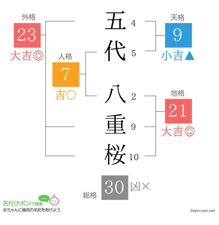 五代 八重桜さんの姓名判断結果
