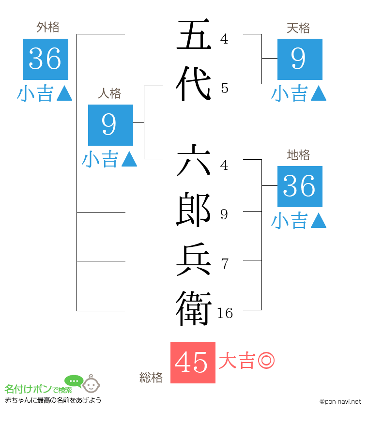 五代 六郎兵衛さんの姓名判断結果
