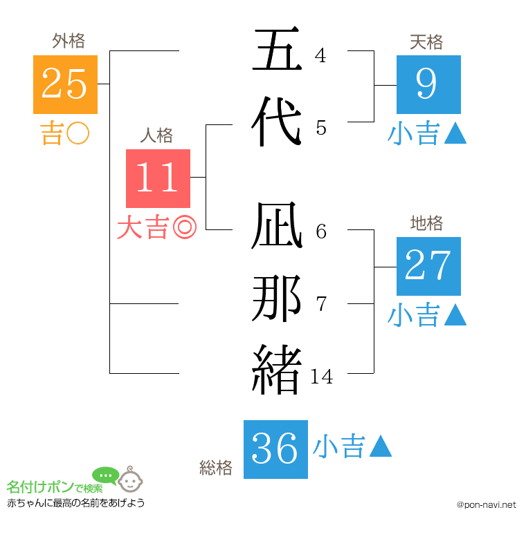 五代 凪那緒さんの姓名判断結果