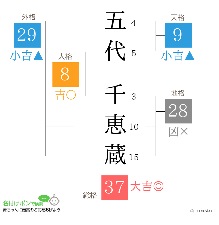 五代 千恵蔵さんの姓名判断結果