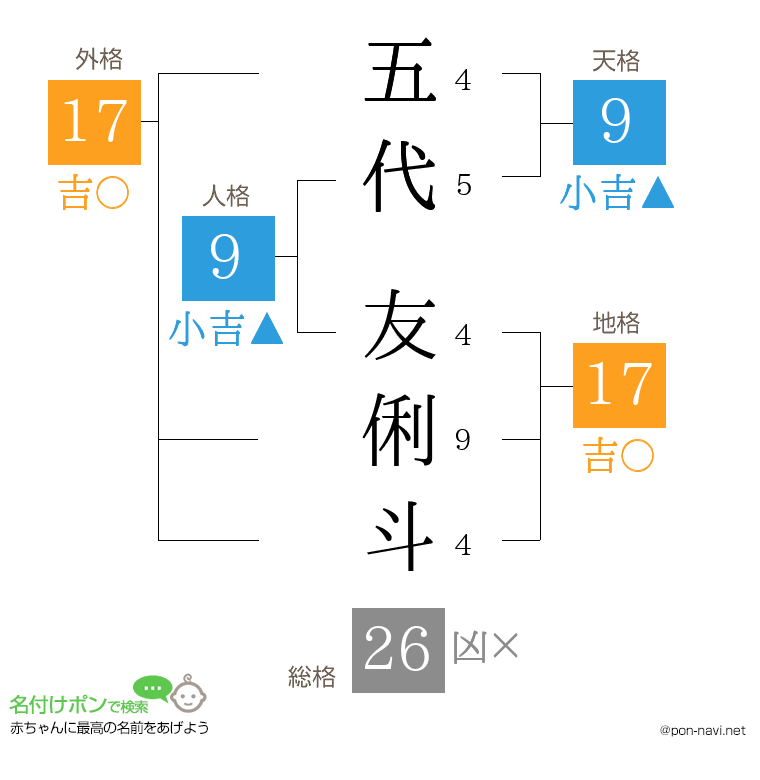 五代 友俐斗さんの姓名判断結果
