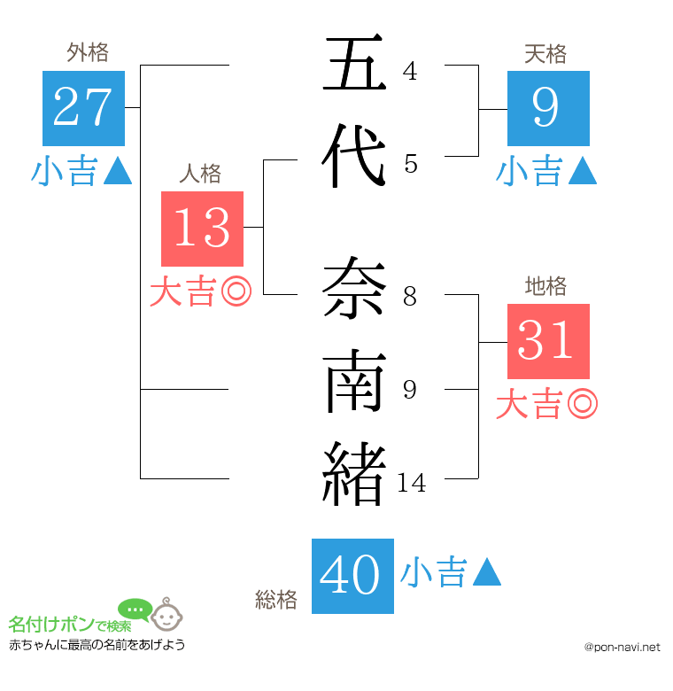 五代 奈南緒さんの姓名判断結果
