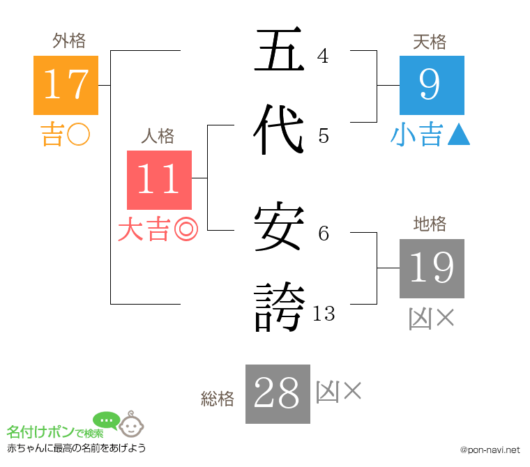 五代 安誇さんの姓名判断結果
