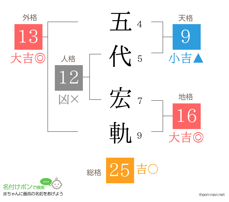 五代 宏軌さんの姓名判断結果