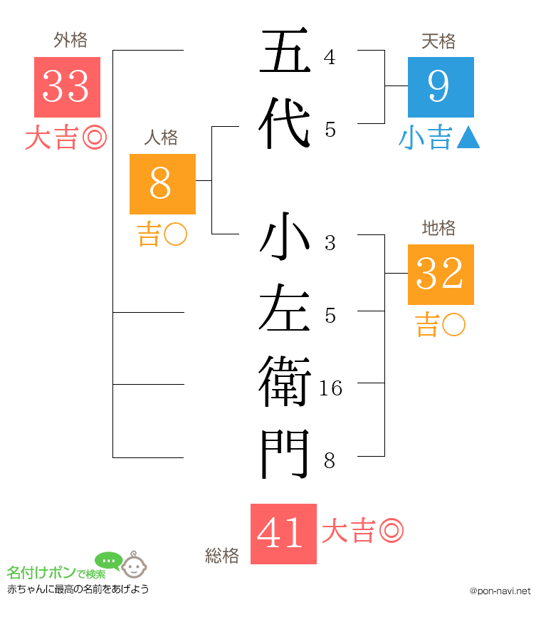 五代 小左衛門さんの姓名判断結果
