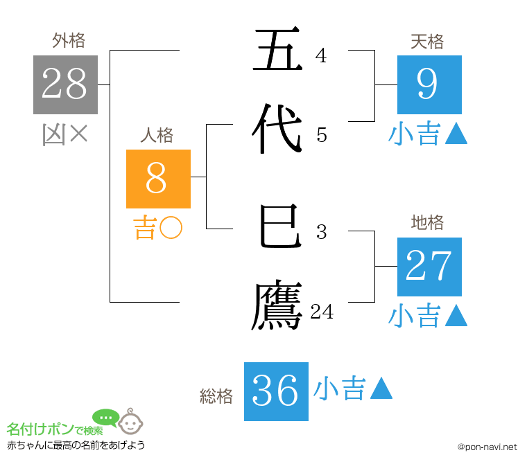 五代 巳鷹さんの姓名判断結果