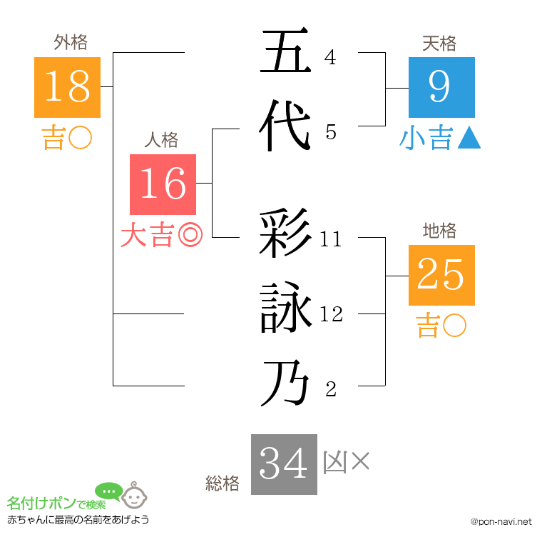 五代 彩詠乃さんの姓名判断結果