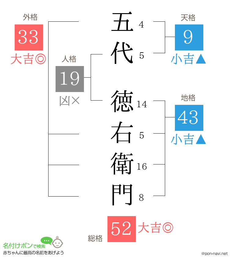 五代 徳右衛門さんの姓名判断結果