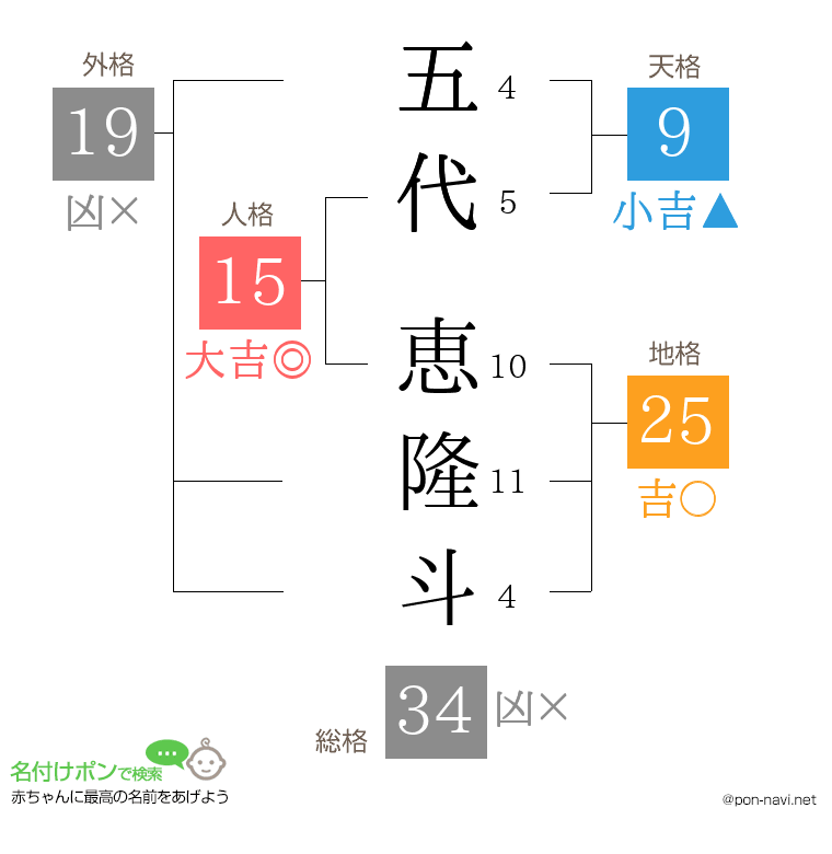 五代 恵隆斗さんの姓名判断結果