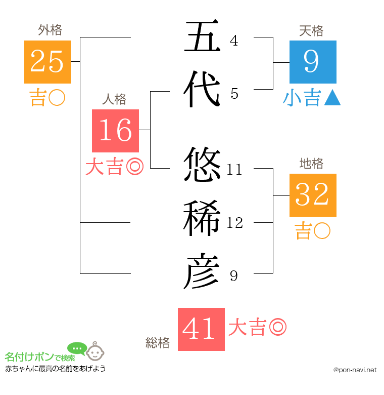 五代 悠稀彦さんの姓名判断結果