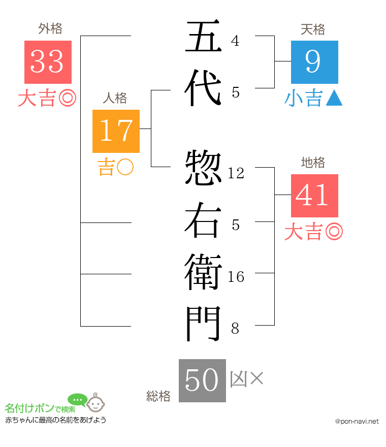 五代 惣右衛門さんの姓名判断結果