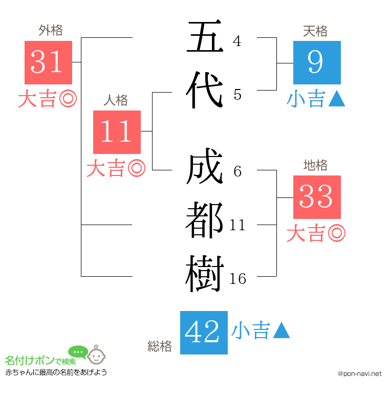 五代 成都樹さんの姓名判断結果