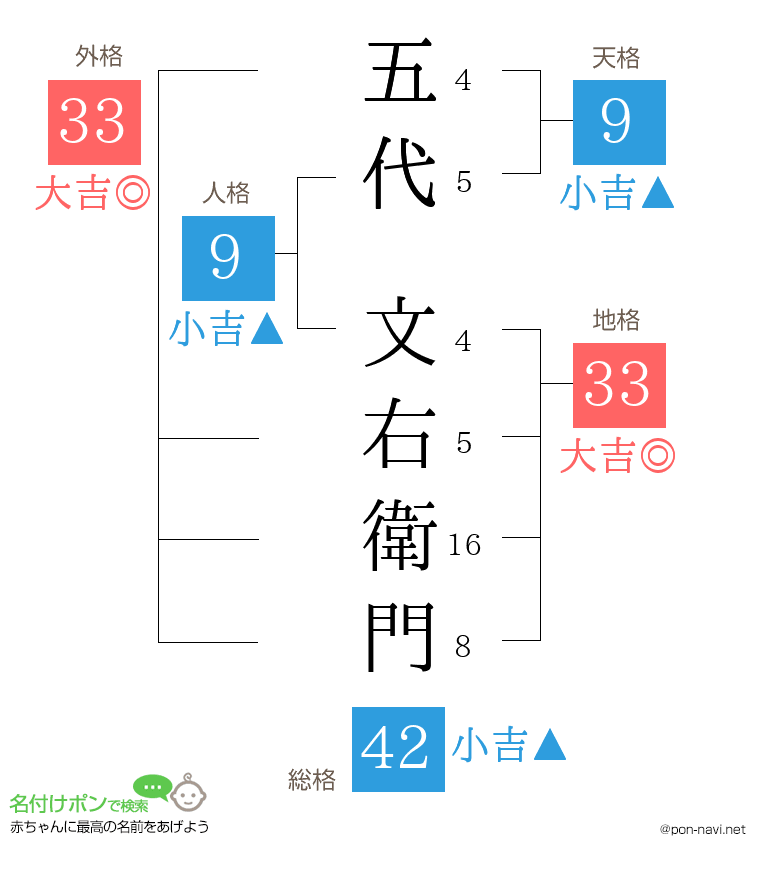 五代 文右衛門さんの姓名判断結果