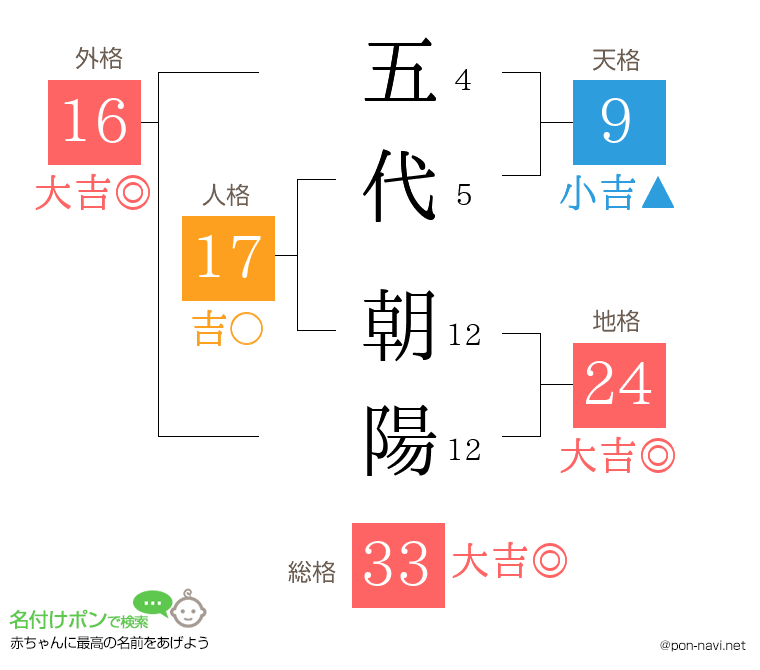 五代 朝陽さんの姓名判断結果