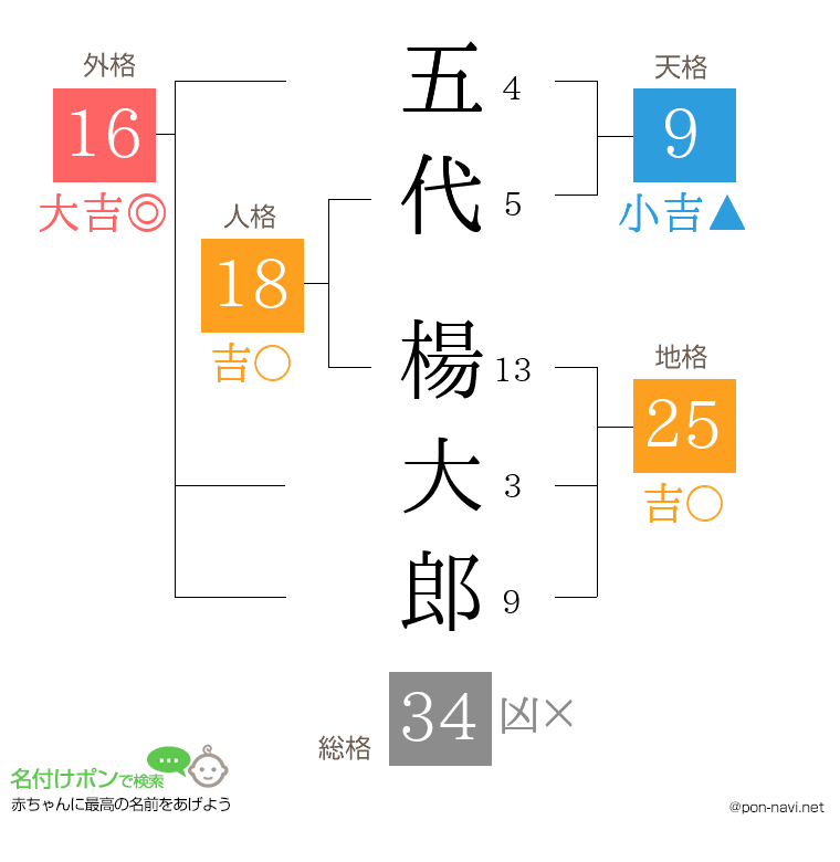 五代 楊大郎さんの姓名判断結果