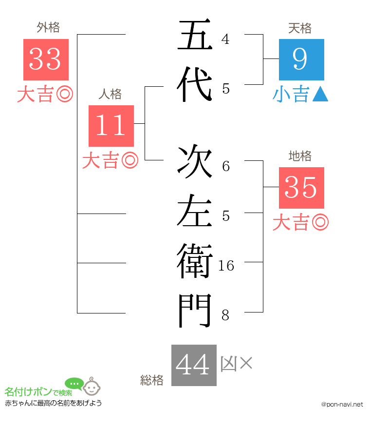 五代 次左衛門さんの姓名判断結果
