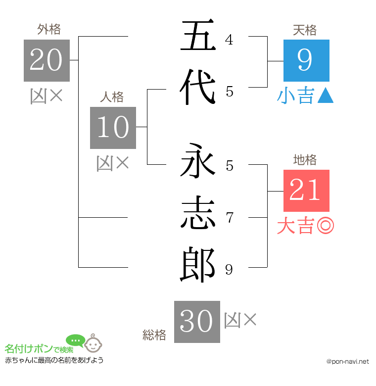 五代 永志郎さんの姓名判断結果
