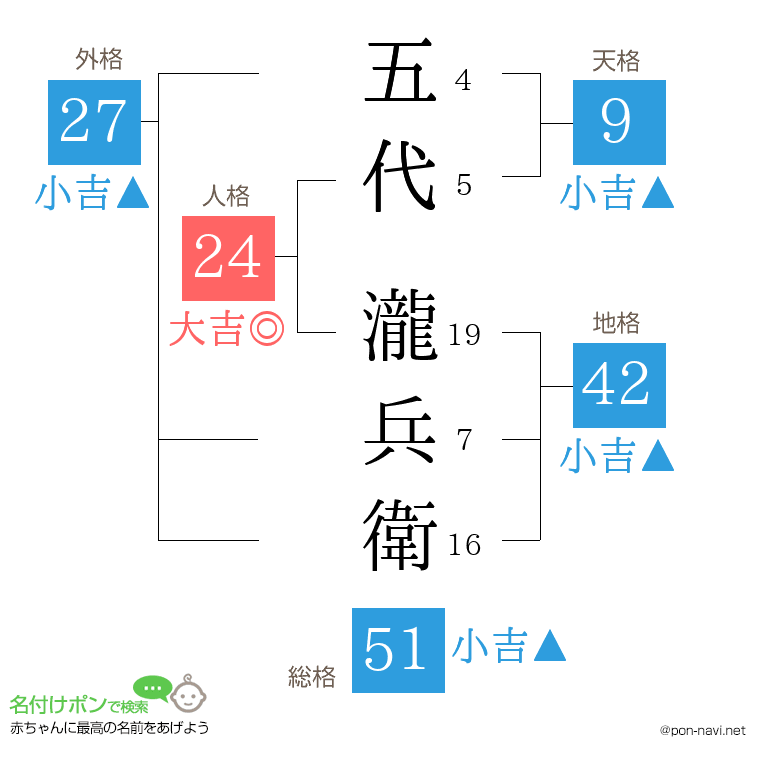 五代 瀧兵衛さんの姓名判断結果