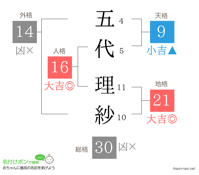 五代 理紗さんの姓名判断結果