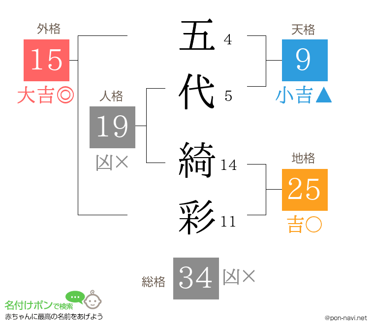 五代 綺彩さんの姓名判断結果