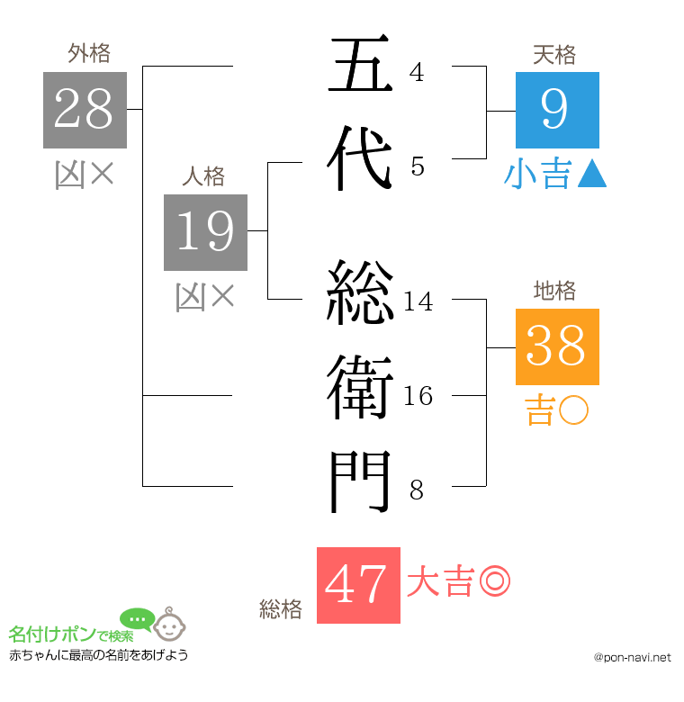 五代 総衛門さんの姓名判断結果
