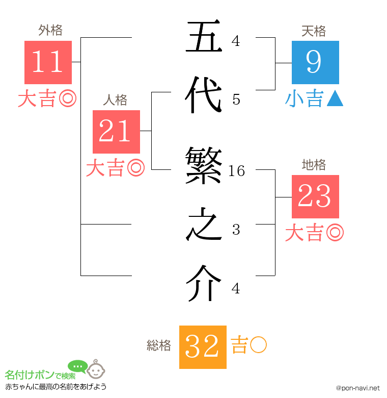 五代 繁之介さんの姓名判断結果