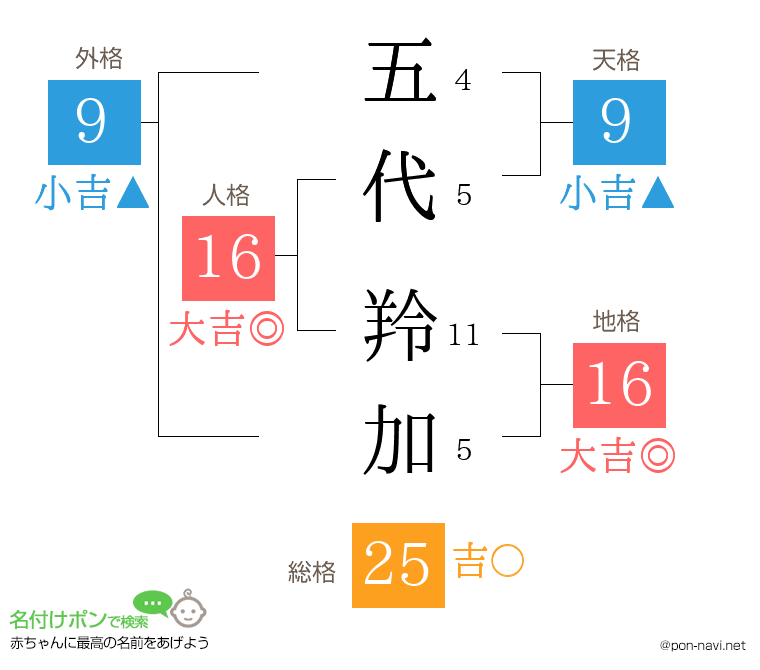 五代 羚加さんの姓名判断結果