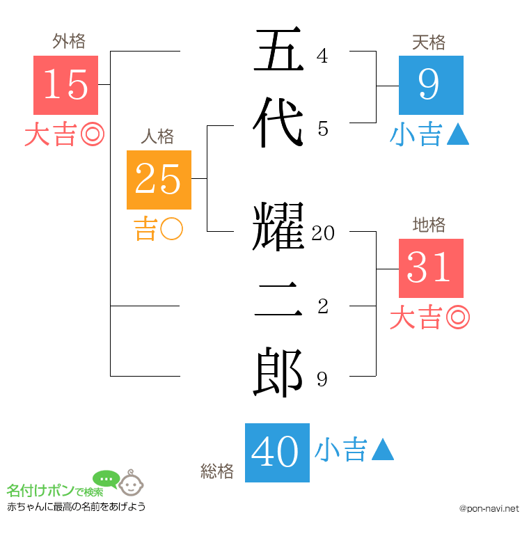 五代 耀二郎さんの姓名判断結果