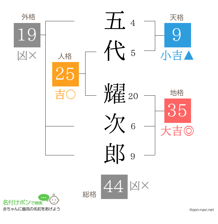 五代 耀次郎さんの姓名判断結果