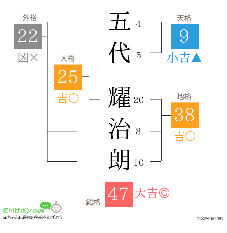 五代 耀治朗さんの姓名判断結果
