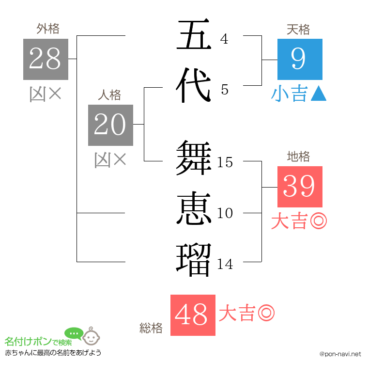 五代 舞恵瑠さんの姓名判断結果