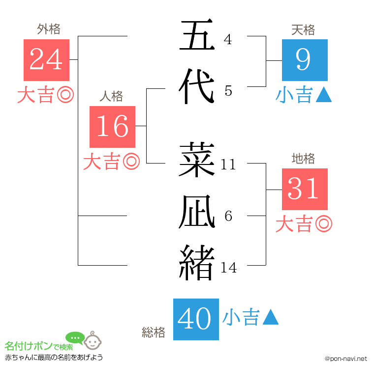 五代 菜凪緒さんの姓名判断結果